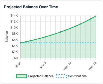 Example compound interest chart showing principal and growth accumulating over 15 years at default inputs