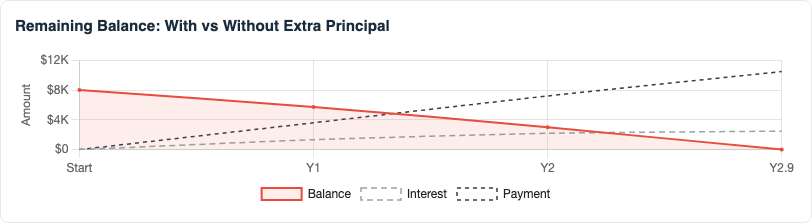 Example debt payoff chart showing remaining loan balance declining at default APR and payment inputs