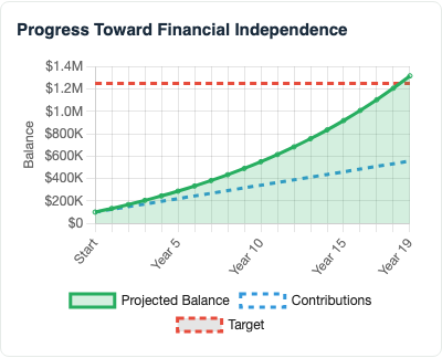 Example chart showing savings growth toward a financial independence target at default inputs