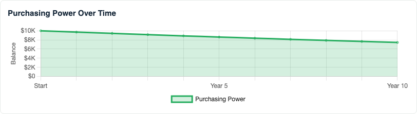 Example inflation chart showing how purchasing power declines over 10 years at default inputs