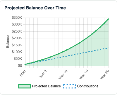 Example investment growth chart showing projected portfolio balance rising over 20 years with monthly contributions at default inputs