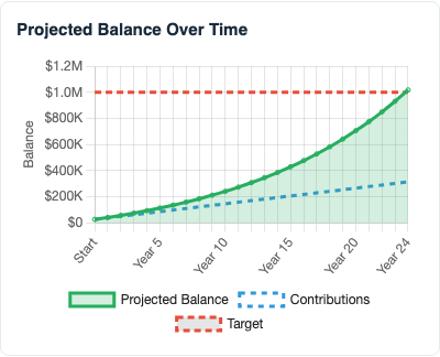 Example chart showing projected progress toward a $1 million goal at default inputs