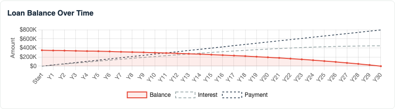 Example mortgage amortization chart: remaining loan balance declining to zero over 30 years with cumulative interest and payments at default inputs