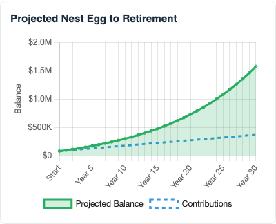 Example retirement calculator chart showing projected nest egg growth until retirement at default inputs