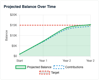 Example savings goal chart showing balance rising toward the target at default inputs